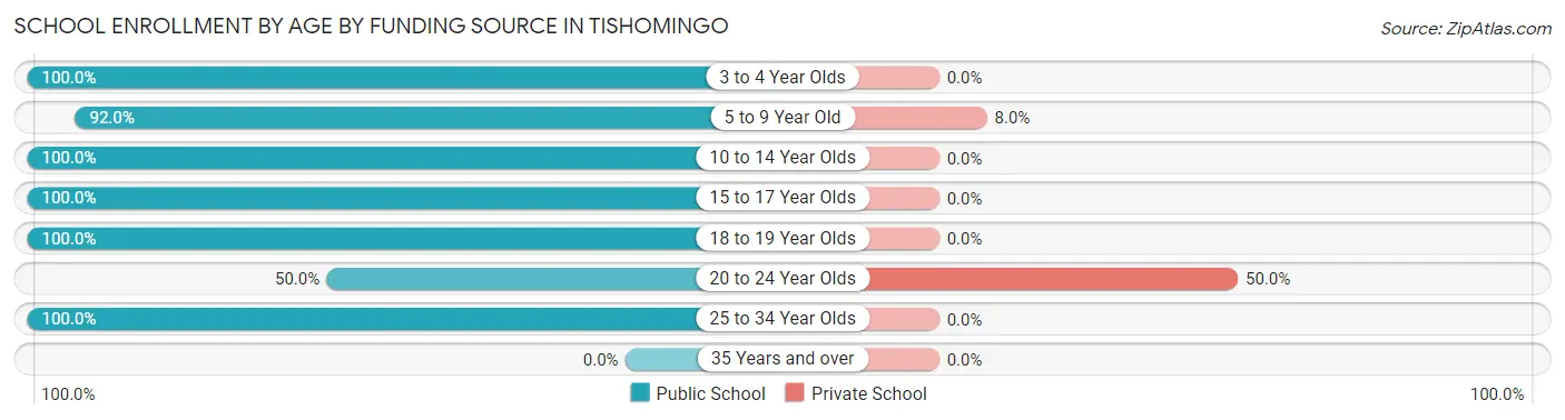 School Enrollment by Age by Funding Source in Tishomingo