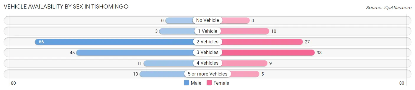 Vehicle Availability by Sex in Tishomingo