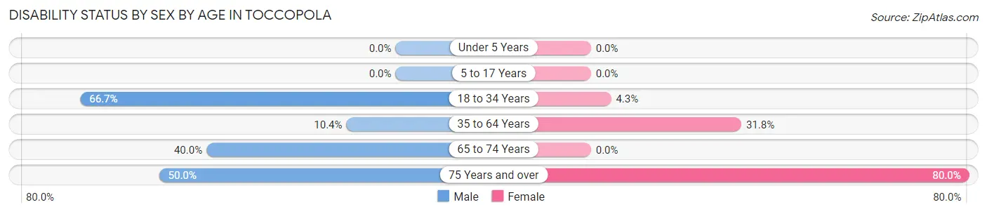 Disability Status by Sex by Age in Toccopola