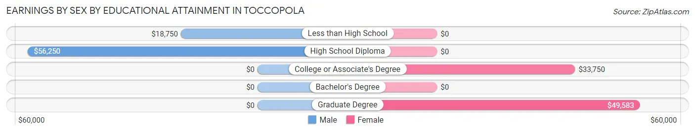Earnings by Sex by Educational Attainment in Toccopola