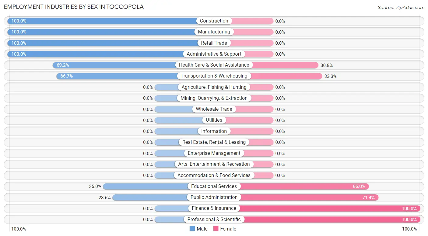 Employment Industries by Sex in Toccopola