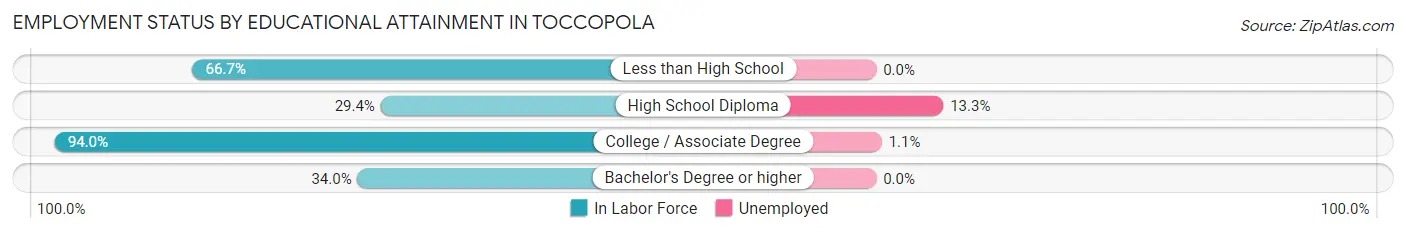 Employment Status by Educational Attainment in Toccopola