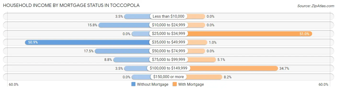 Household Income by Mortgage Status in Toccopola