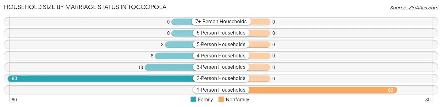 Household Size by Marriage Status in Toccopola