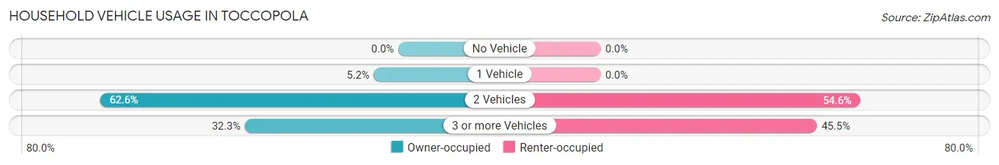 Household Vehicle Usage in Toccopola