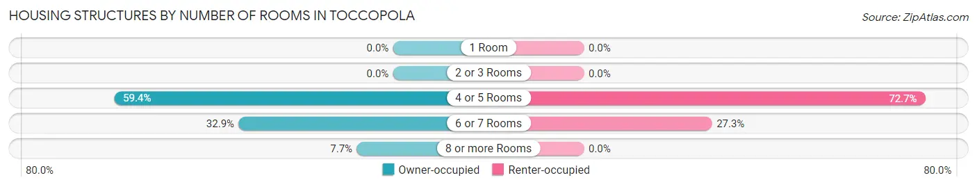 Housing Structures by Number of Rooms in Toccopola