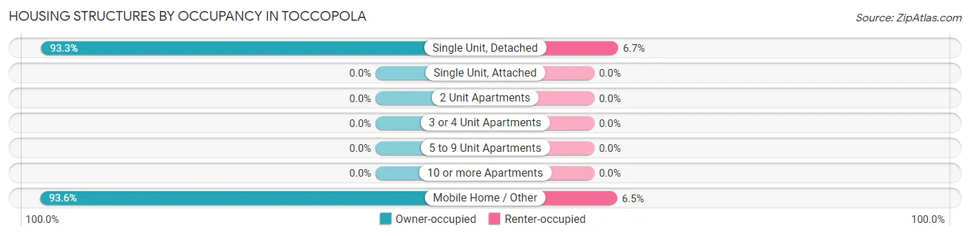Housing Structures by Occupancy in Toccopola