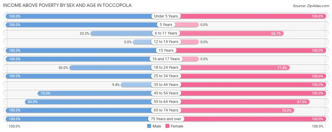 Income Above Poverty by Sex and Age in Toccopola