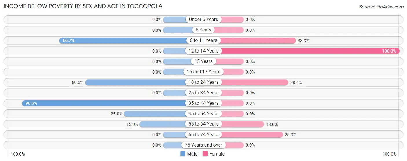 Income Below Poverty by Sex and Age in Toccopola