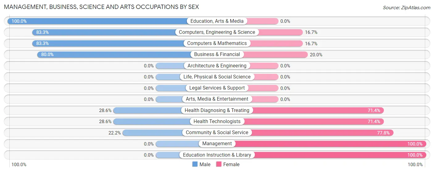 Management, Business, Science and Arts Occupations by Sex in Toccopola