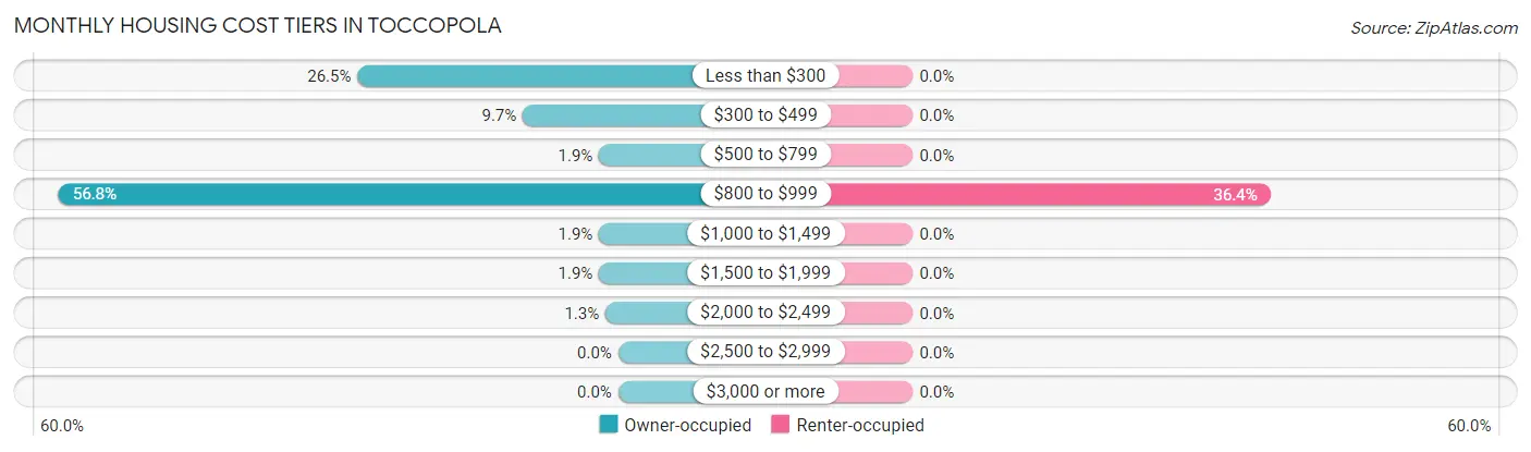 Monthly Housing Cost Tiers in Toccopola