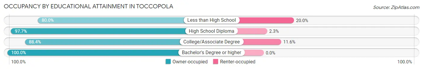 Occupancy by Educational Attainment in Toccopola