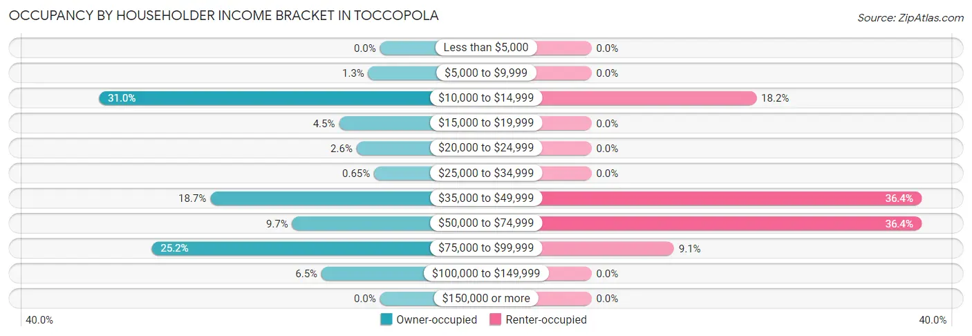 Occupancy by Householder Income Bracket in Toccopola