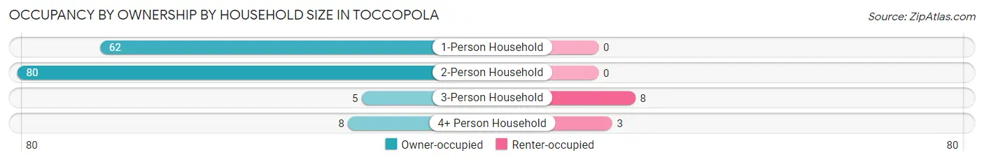 Occupancy by Ownership by Household Size in Toccopola