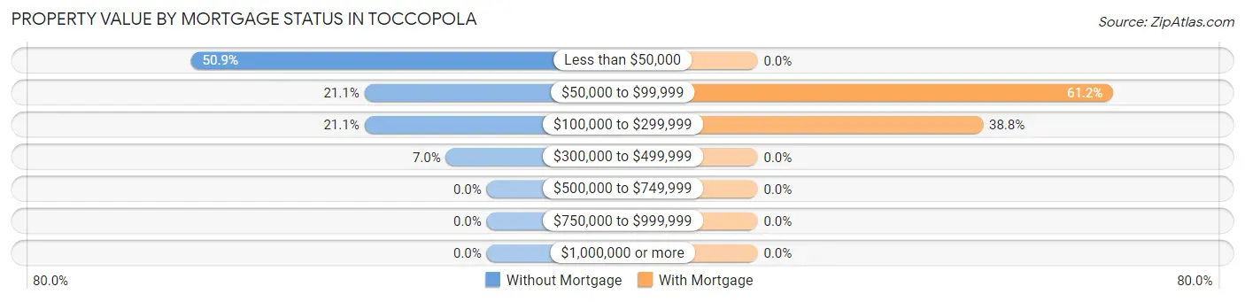 Property Value by Mortgage Status in Toccopola