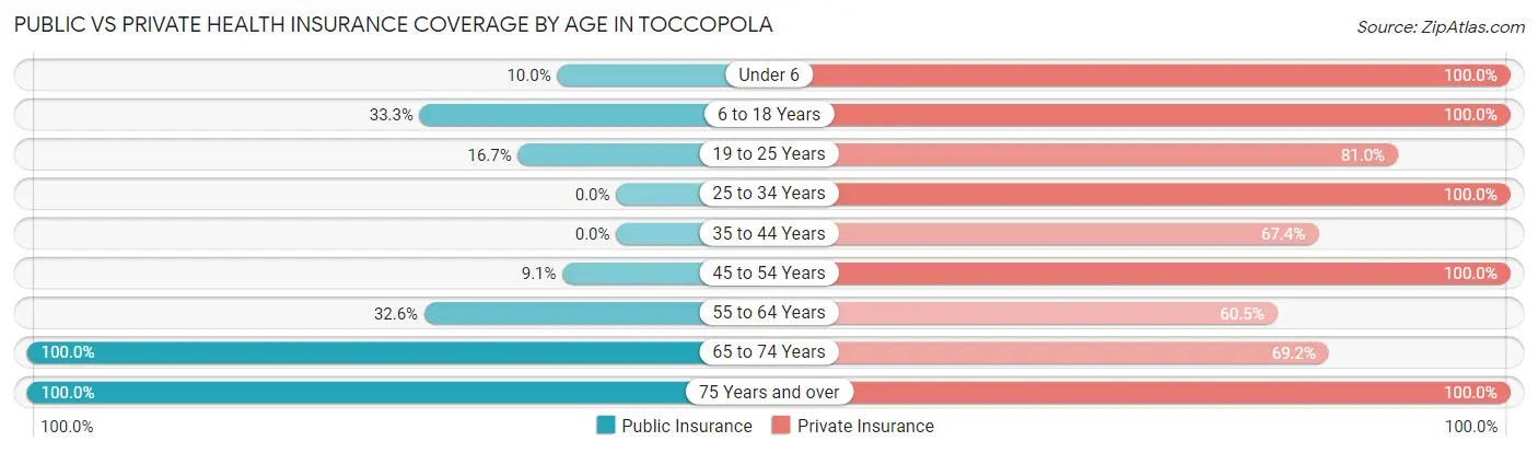 Public vs Private Health Insurance Coverage by Age in Toccopola