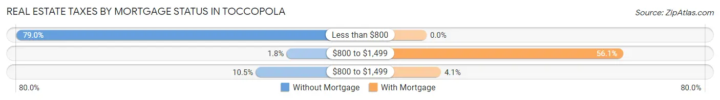 Real Estate Taxes by Mortgage Status in Toccopola