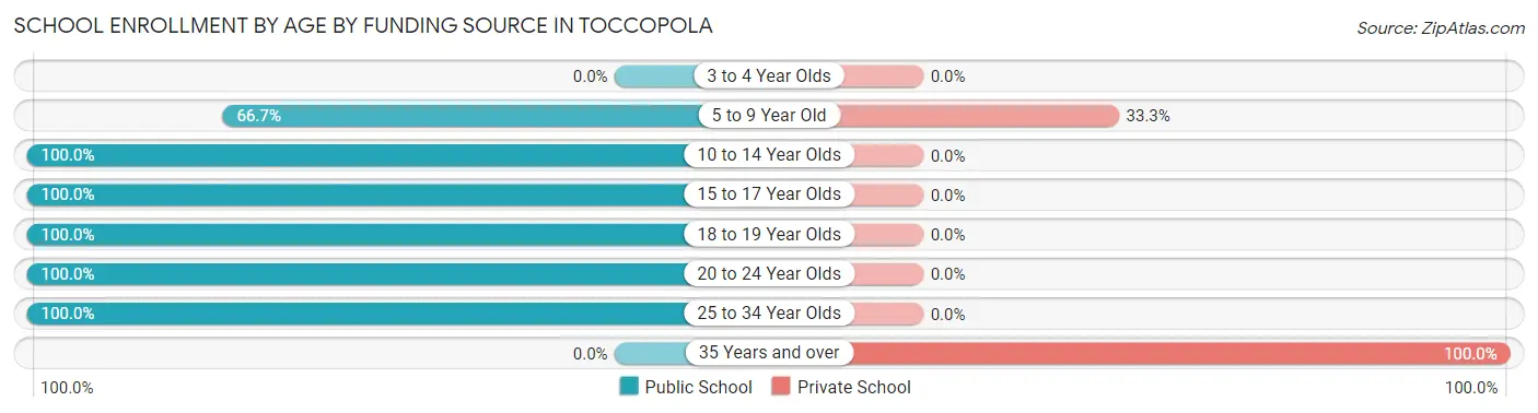 School Enrollment by Age by Funding Source in Toccopola