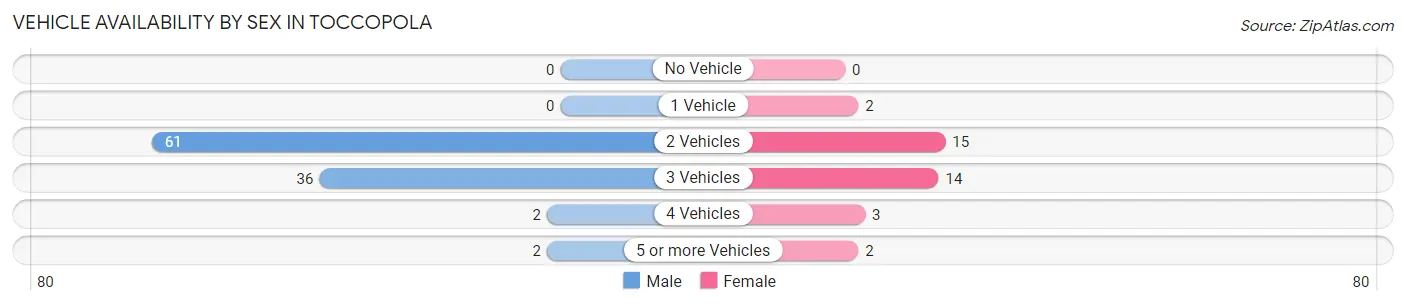 Vehicle Availability by Sex in Toccopola