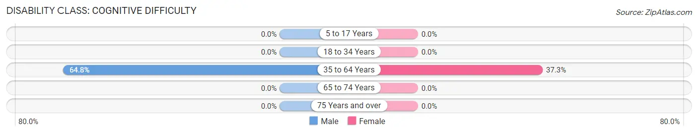 Disability in Toomsuba: <span>Cognitive Difficulty</span>