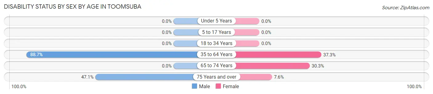 Disability Status by Sex by Age in Toomsuba