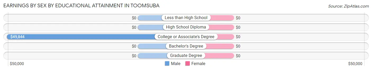 Earnings by Sex by Educational Attainment in Toomsuba