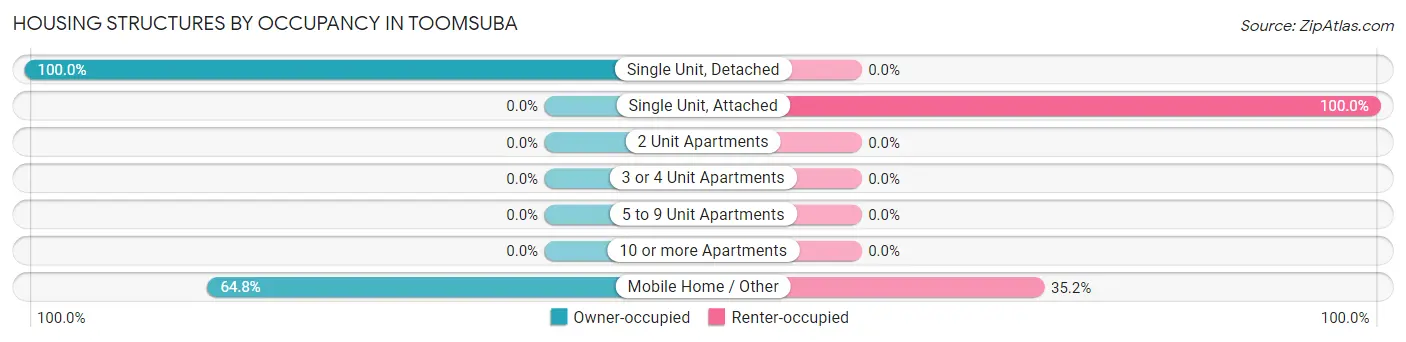 Housing Structures by Occupancy in Toomsuba
