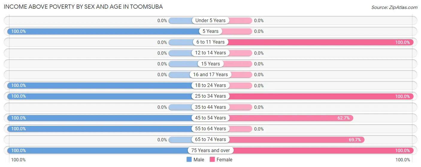 Income Above Poverty by Sex and Age in Toomsuba