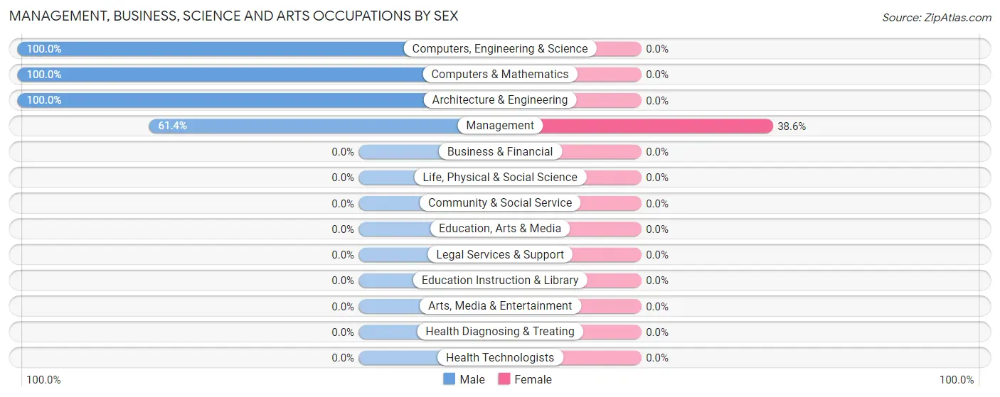 Management, Business, Science and Arts Occupations by Sex in Toomsuba