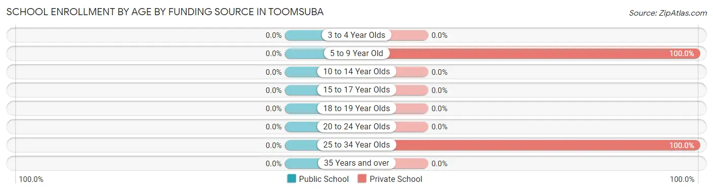 School Enrollment by Age by Funding Source in Toomsuba