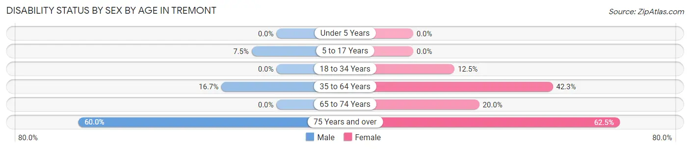 Disability Status by Sex by Age in Tremont