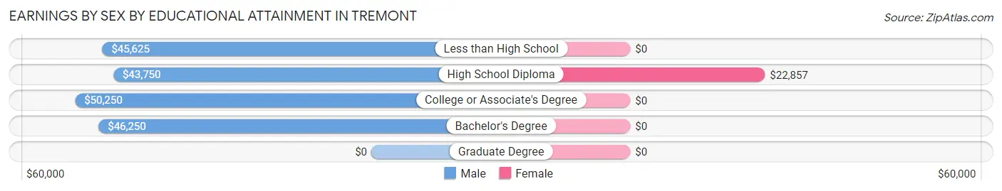 Earnings by Sex by Educational Attainment in Tremont