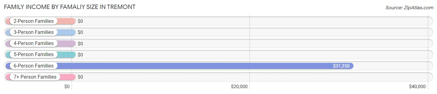 Family Income by Famaliy Size in Tremont
