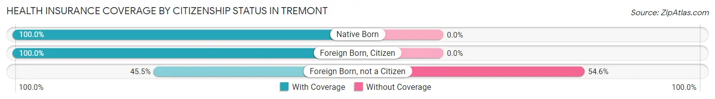 Health Insurance Coverage by Citizenship Status in Tremont