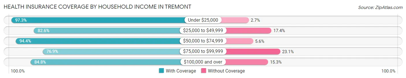 Health Insurance Coverage by Household Income in Tremont
