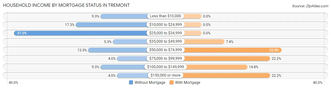 Household Income by Mortgage Status in Tremont