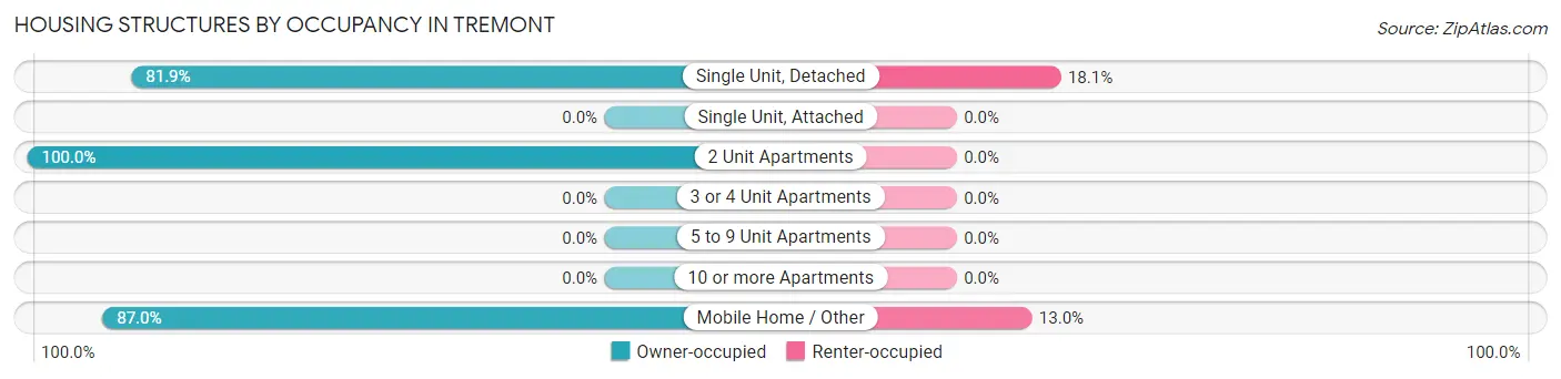 Housing Structures by Occupancy in Tremont