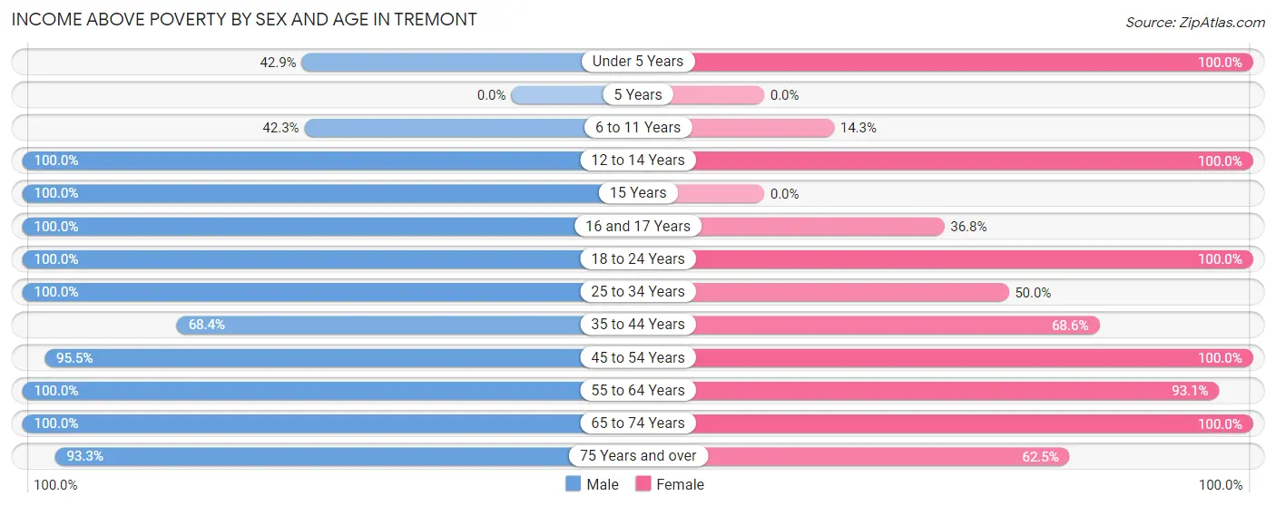 Income Above Poverty by Sex and Age in Tremont