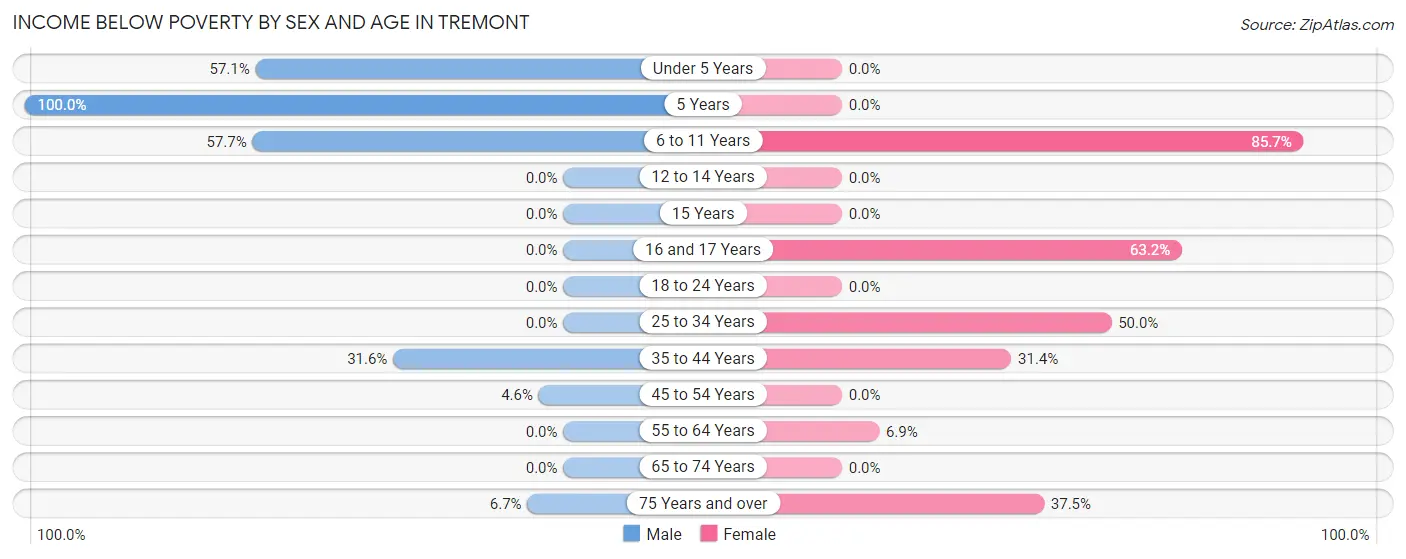 Income Below Poverty by Sex and Age in Tremont