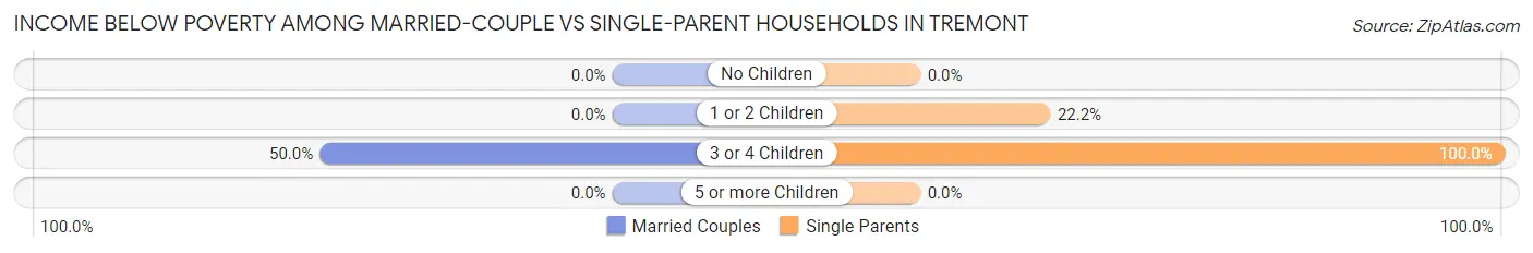 Income Below Poverty Among Married-Couple vs Single-Parent Households in Tremont