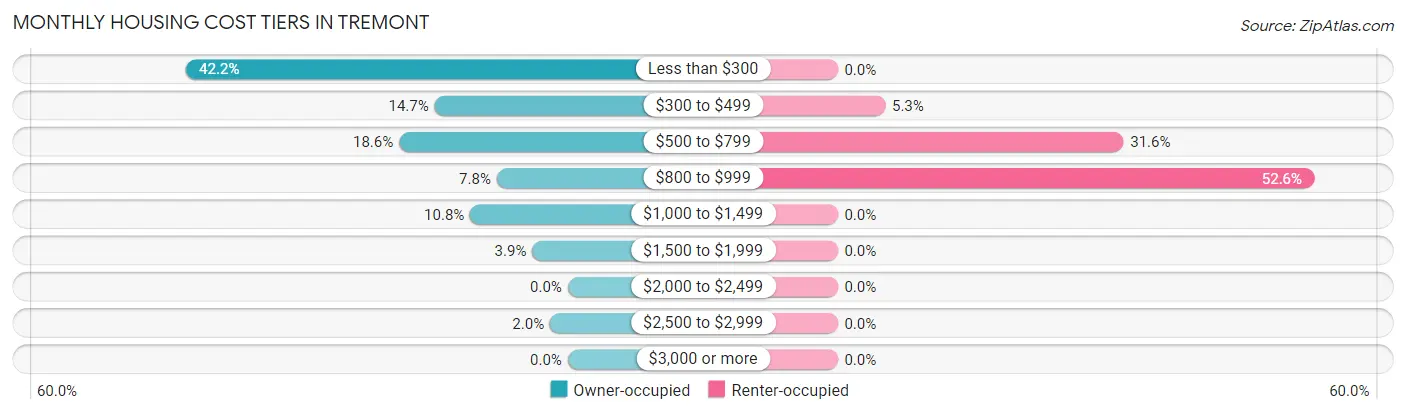 Monthly Housing Cost Tiers in Tremont