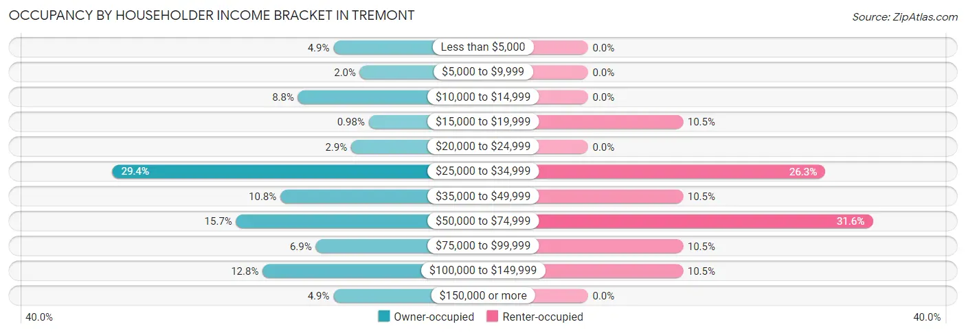Occupancy by Householder Income Bracket in Tremont
