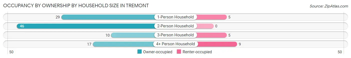 Occupancy by Ownership by Household Size in Tremont