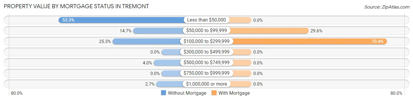 Property Value by Mortgage Status in Tremont