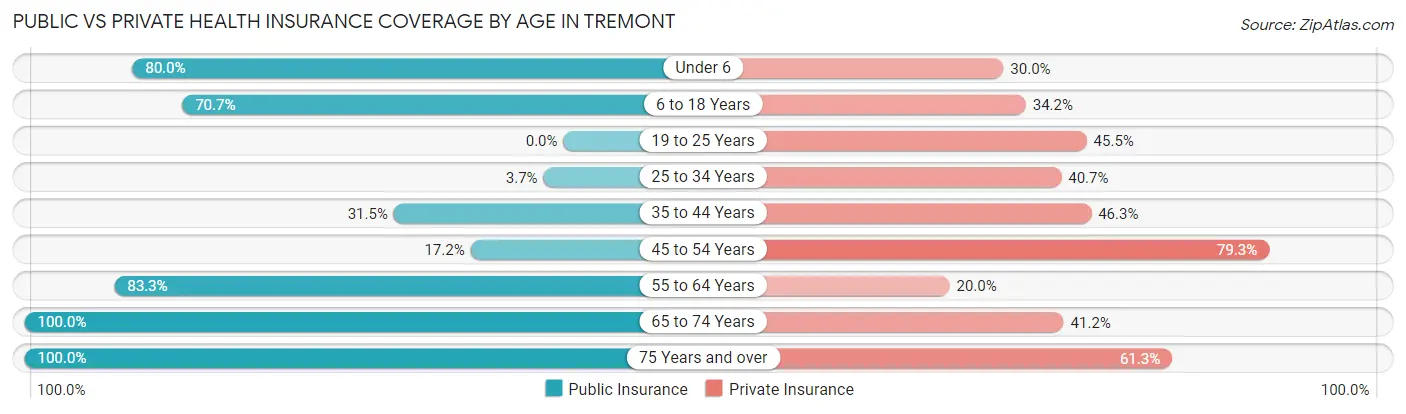 Public vs Private Health Insurance Coverage by Age in Tremont