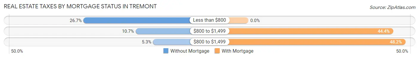 Real Estate Taxes by Mortgage Status in Tremont
