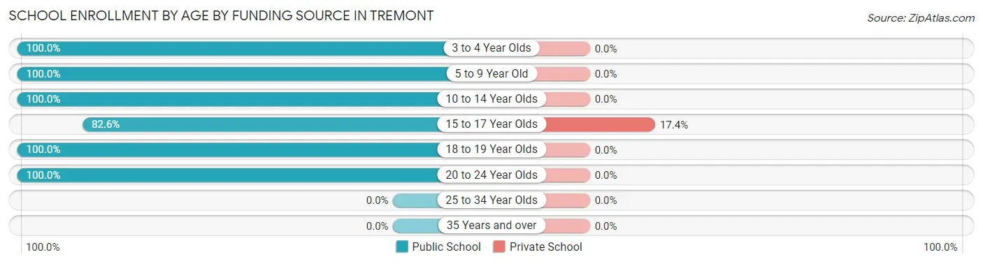 School Enrollment by Age by Funding Source in Tremont