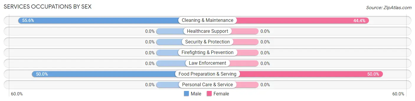Services Occupations by Sex in Tremont