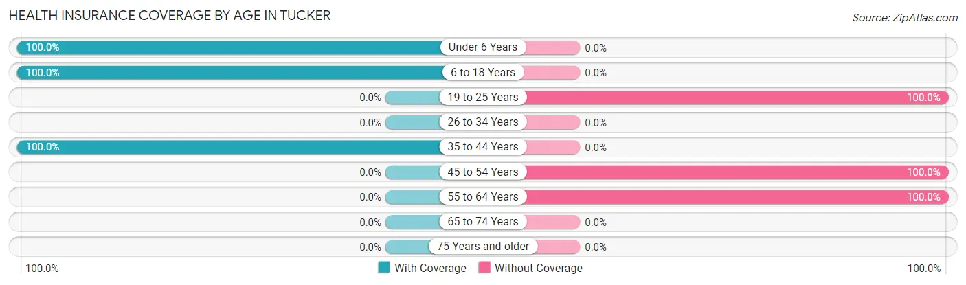 Health Insurance Coverage by Age in Tucker