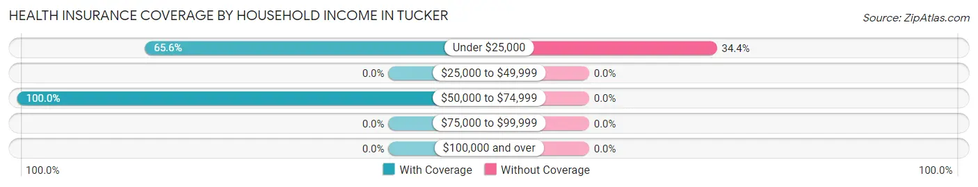 Health Insurance Coverage by Household Income in Tucker
